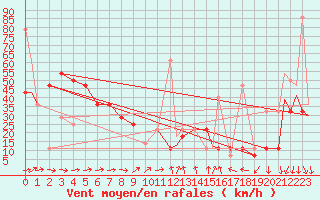 Courbe de la force du vent pour Hammerfest