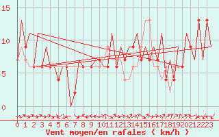 Courbe de la force du vent pour Huesca (Esp)