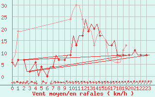 Courbe de la force du vent pour Culdrose