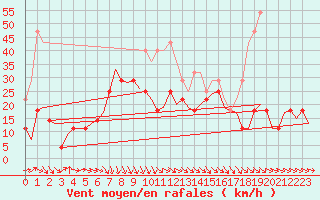 Courbe de la force du vent pour Kittila