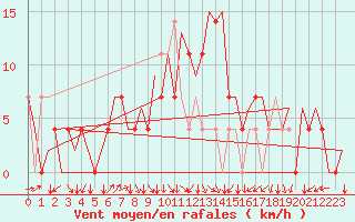 Courbe de la force du vent pour Vrsac