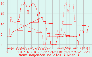 Courbe de la force du vent pour Medan / Polonia