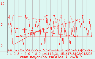 Courbe de la force du vent pour Stornoway