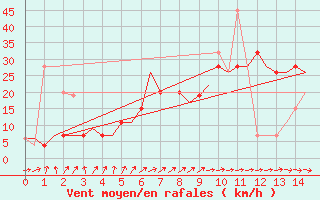 Courbe de la force du vent pour Manchester Airport