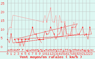 Courbe de la force du vent pour Cerklje Airport