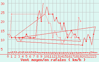 Courbe de la force du vent pour Santander / Parayas
