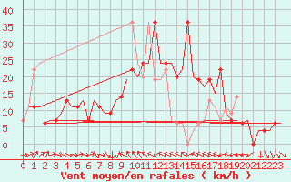 Courbe de la force du vent pour Burgas