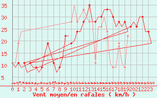 Courbe de la force du vent pour Salamanca / Matacan