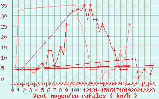 Courbe de la force du vent pour Gerona (Esp)