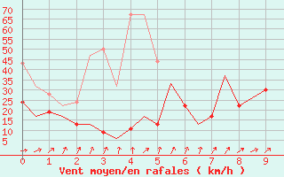 Courbe de la force du vent pour Esbjerg