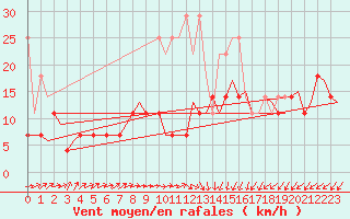 Courbe de la force du vent pour Woensdrecht