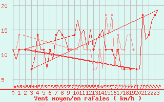 Courbe de la force du vent pour Jonkoping Flygplats