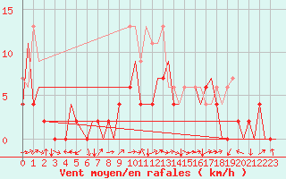 Courbe de la force du vent pour Locarno-Magadino