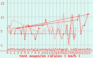 Courbe de la force du vent pour Zaragoza / Aeropuerto