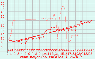 Courbe de la force du vent pour Wattisham