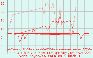 Courbe de la force du vent pour Luxembourg (Lux)