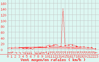 Courbe de la force du vent pour Bournemouth (UK)