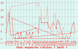 Courbe de la force du vent pour Sibiu
