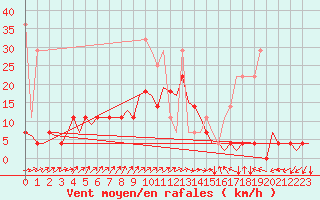 Courbe de la force du vent pour Stuttgart-Echterdingen