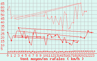 Courbe de la force du vent pour Genve (Sw)