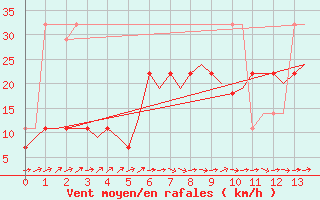 Courbe de la force du vent pour Helsinki-Vantaa