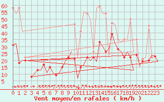 Courbe de la force du vent pour San Sebastian (Esp)