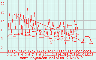 Courbe de la force du vent pour Huesca (Esp)