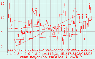 Courbe de la force du vent pour Huesca (Esp)