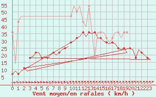 Courbe de la force du vent pour De Kooy