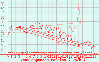 Courbe de la force du vent pour Umea Flygplats