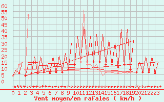 Courbe de la force du vent pour Huesca (Esp)