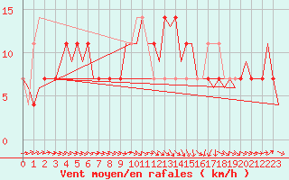 Courbe de la force du vent pour Fassberg