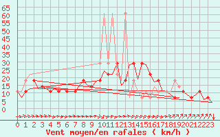 Courbe de la force du vent pour Fassberg