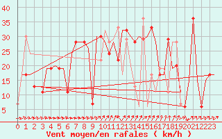 Courbe de la force du vent pour Burgas