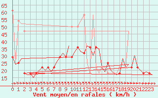 Courbe de la force du vent pour Holzdorf