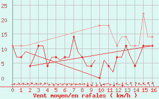 Courbe de la force du vent pour Cerklje Airport