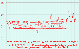 Courbe de la force du vent pour Altenstadt
