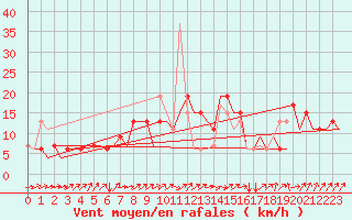 Courbe de la force du vent pour Stansted Airport