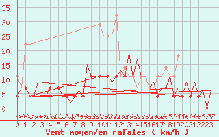 Courbe de la force du vent pour Bucuresti Otopeni
