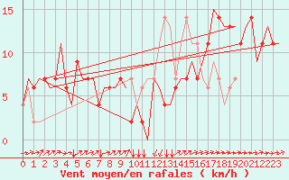 Courbe de la force du vent pour Zagreb / Pleso