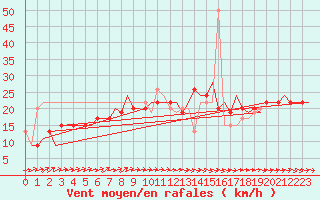 Courbe de la force du vent pour London / Heathrow (UK)