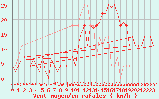 Courbe de la force du vent pour Noervenich