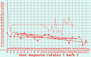 Courbe de la force du vent pour Augsburg