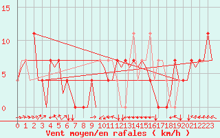 Courbe de la force du vent pour Noervenich