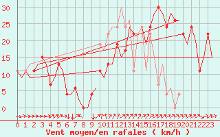 Courbe de la force du vent pour Madrid / Cuatro Vientos