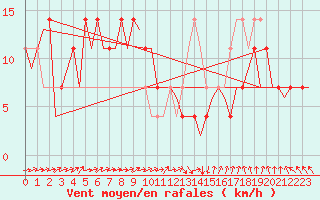 Courbe de la force du vent pour Niederstetten