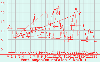 Courbe de la force du vent pour Olbia / Costa Smeralda