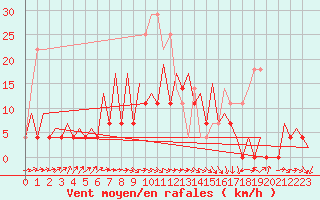 Courbe de la force du vent pour Timisoara