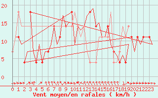 Courbe de la force du vent pour Poprad / Tatry