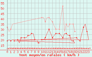 Courbe de la force du vent pour Boscombe Down